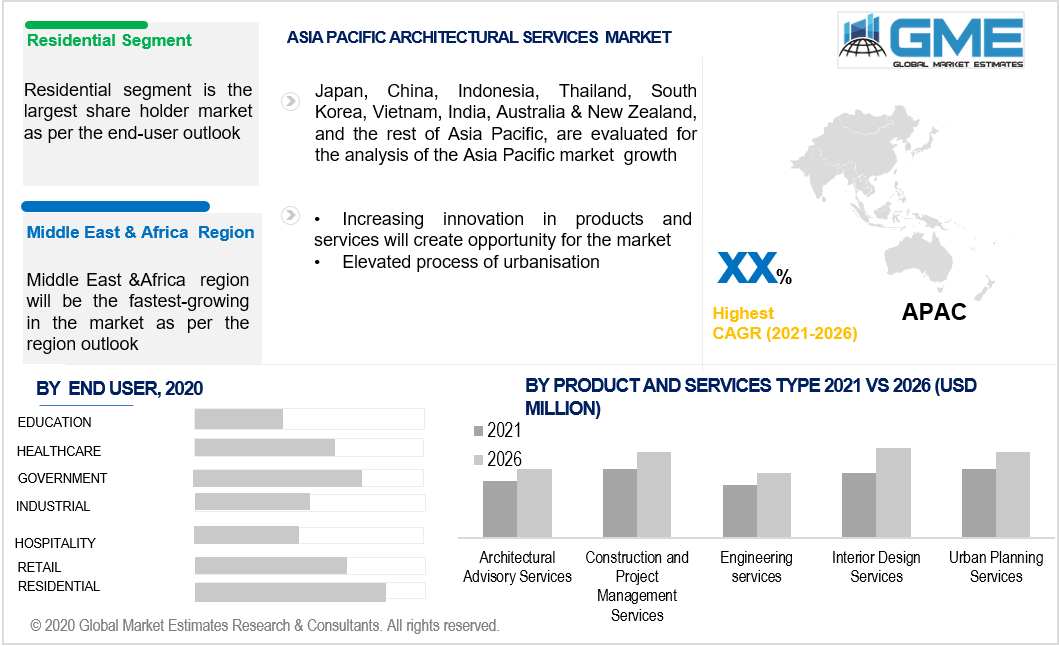 asia pacific architectural services market